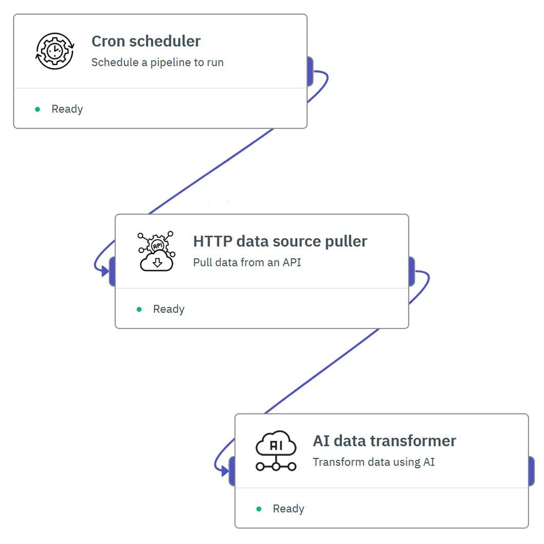 Data flow management